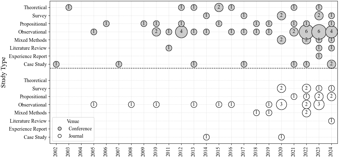 Overall view of studies (distribution by publication year, venue type, and study type)
